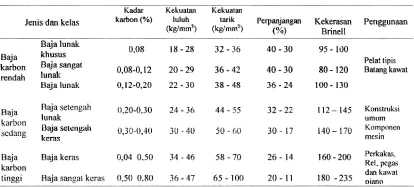 Tabel I. Klasifikasi Baja Karbon (Tata Surdia, 1999) 