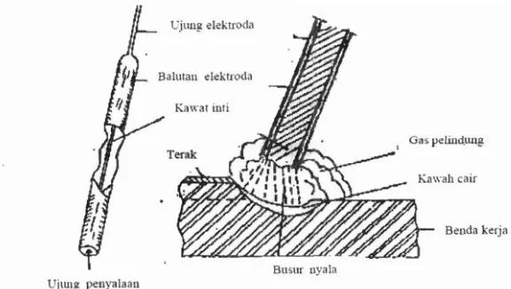 Tabel 3. Spesifikasi Elektroda Terbungkus dari Baja Lunak (Wiryosumarto, 