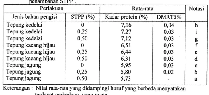 Tabel 4. Nilai rata-rata kadar pati bakso jamur pada perlakuan jenis bahan pengisi dan