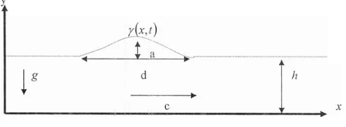Gambar 2. Bentuk gelombang J.S. Russell (Drazin, 1992) 
