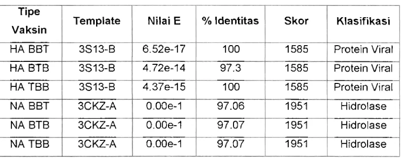 Tabel 1. Template protein yang digunakan untuk vaksin HA dan NA 