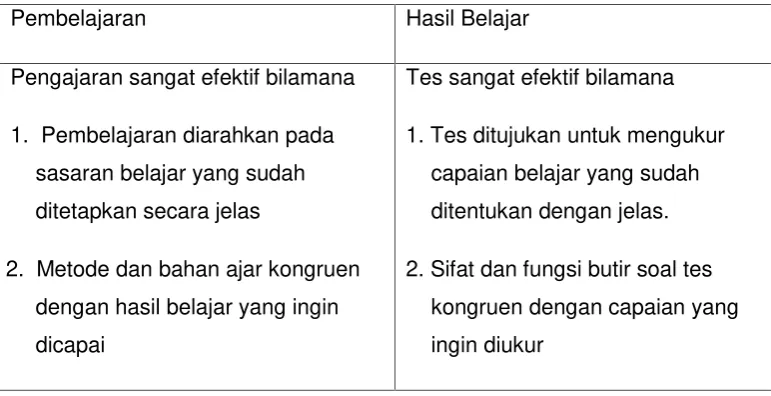 Tabel 1.1 Hubungan antara Tes Hasil Belajar dengan Proses Pengajaran
