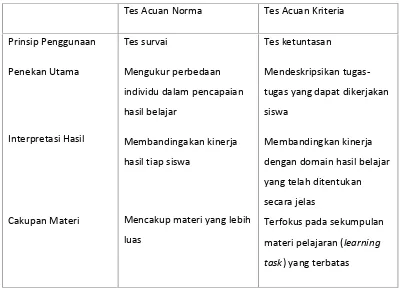 Tabel 1.2. Perbandingan Antara Tes Acuan Norma dengan Tes Acuan Kriteria pada Tes