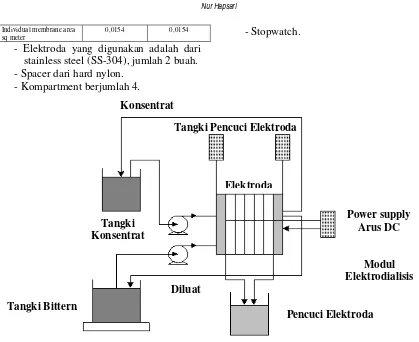 Gambar 3    Rangkaian peralatan membran  elektrodialisis 