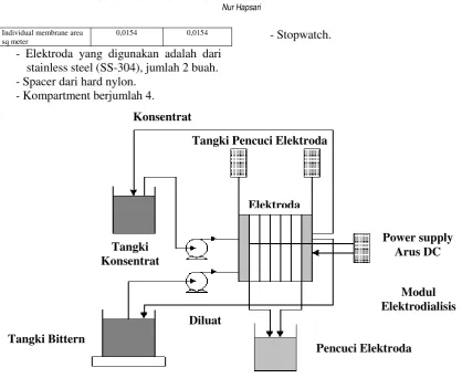Gambar 3    Rangkaian peralatan membran  elektrodialisis 