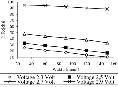 Gambar 8  Pengaruh Voltage (Volt) 