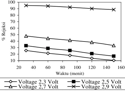 Gambar 8  Pengaruh Voltage (Volt) 