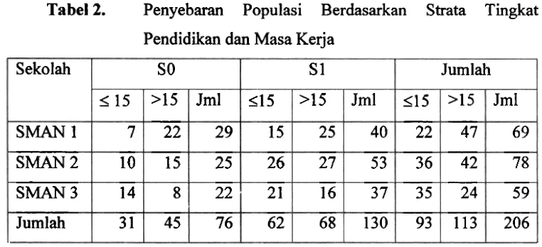 Tabel 2. Penyebaran Populasi Berdasarkan Strata Tingkat 