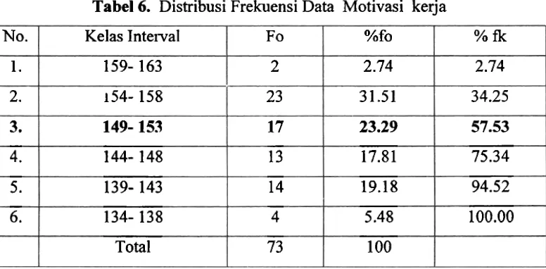 Tabel 6. Distribusi Frekuensi Data Motivasi kerja 