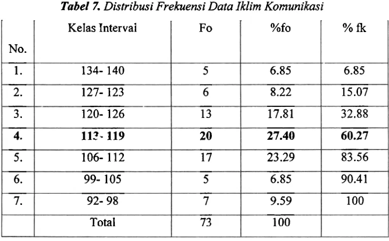 Tabel 7. Distribusi Frekuensi Data Iklim Komunikasi 