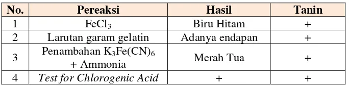 Tabel 4.1 Hasil Penentuan Kandungan Lembab Serbuk Buah Bungur Muda (Lagerstroemia speciosa Pers.) 
