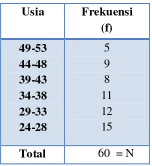 Tabel 4 Distribusi Frekuensi Usia dari 60 orang Guru Matematika  