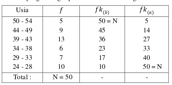 Tabel 6  Distribusi Frekuensi Kumulatif Usia 50 Orang Guru Matematika 