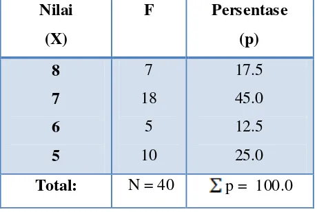 Tabel 7 Distribusi Frekuensi Relatif (Distribusi Persentase) tentang Nilai-