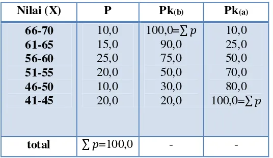Tabel 10 Tabel Persentase Kumulatif (Tabel Distribusi Frekuensi relatif Kumulatif)  