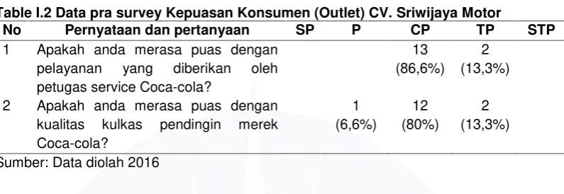 Table I.2 Data pra survey Kepuasan Konsumen (Outlet) CV. Sriwijaya Motor