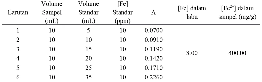 Tabel 4  Penentuan konsentrasi besi dalam sampel tablet multivitamin