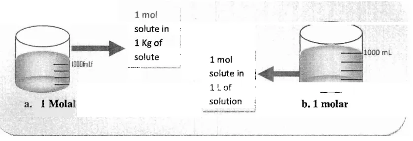 Figure 4. Differences between molality and molarity 