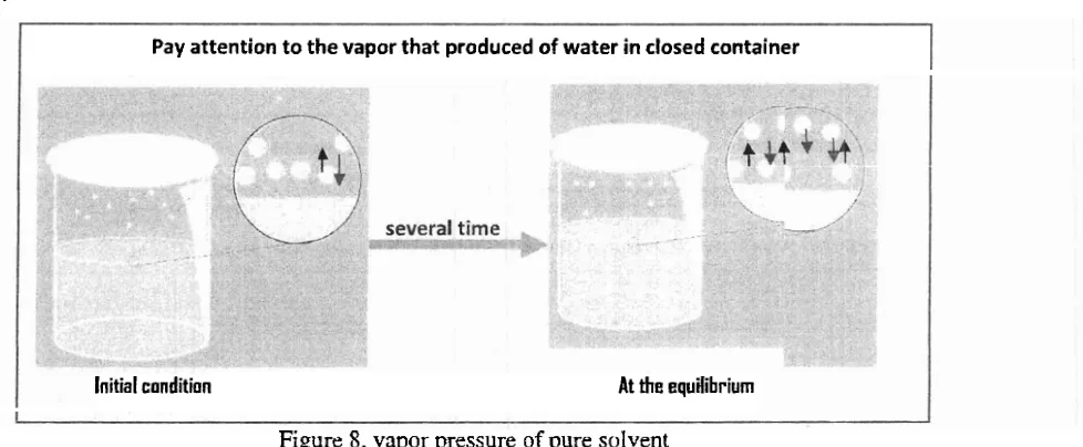 Figure 8. vapor pressure of pure solvent 