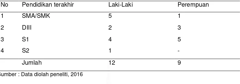 Tabel. I.2 Data Pegawai Honorer Berdasarkan pendidikan terakhir pada Kantor Camat Pangkalan Baru Kabupaten Bangka Tengah