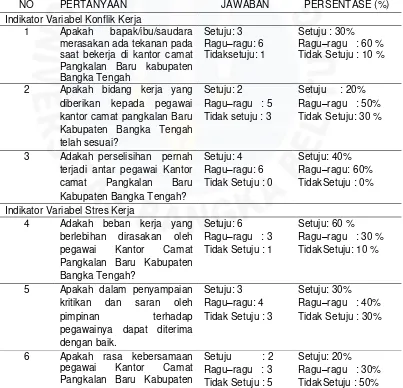 Tabel I.3Hasil Survei Awal terhadapPegawai Kantor Camat Pangkalan Baru Kabupaten Bangka Tengah