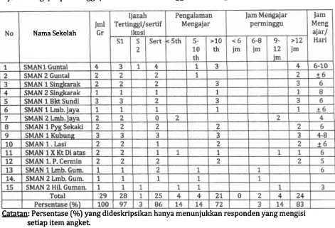 Tabel 4.1 Distribusi Pendidikan Terakhir, Pengalaman Mengajar, Jam Mengajar perminggulhari Guru bahasa Inggris SMA Negeri Kabupaten Solok 