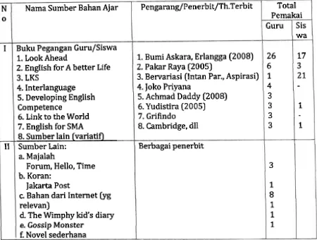 Tabel 4.2 Daftar Sumber Bahan Ajar Bahasa Inggris 
