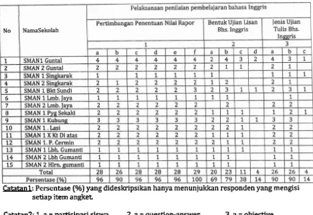 Tabel 4.7 Pelaksanaan Penilaian Pembelajaran Bahasa Inggris di SMAN Kabupaten Solok 