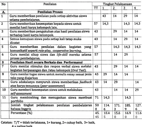 Tabel 4.8 Penilaian Bahasa Inggris berorientasi proses pembelajaran 