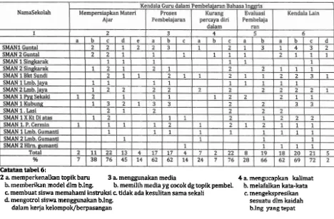 Tabel 4.11. Kendala yang dihadapi Guru dalam Pembelajaran Bahasa Inggris di SMAN Kabupaten Solok 