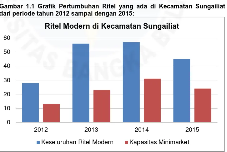 Gambar 1.1 Grafik Pertumbuhan Ritel yang ada di Kecamatan Sungailiat dari periode tahun 2012 sampai dengan 2015: