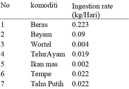 Tabel 1  Ingestion Rate pada Berbagai Bahan Pangan (Damastuti et al. 2011)