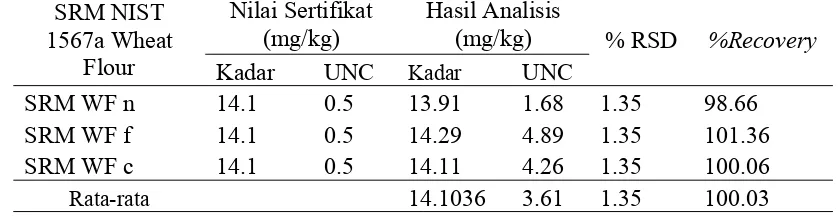 Tabel 3  Hasil Validasi Menggunakan  SRM NIST 1567a Wheat Flour