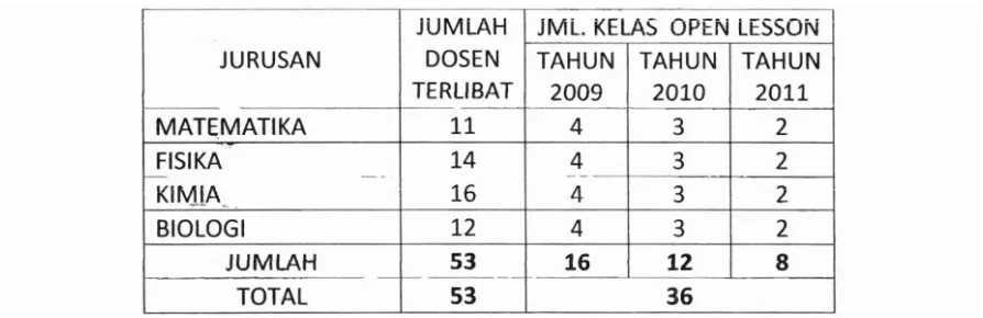 Tabel 1. Distribusi Jumlah Dosen dm Kelas Open Lesson Dalam Kegiatan Lesson Study di FMIPA UNP Tahun 2009 -201 1 