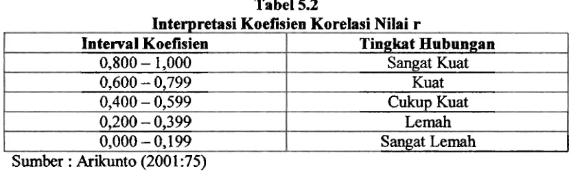 Tabel 5.2 Interpretasi Koefisien Korelasi Nilai r 