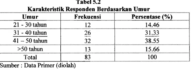 Tabel 5.1 Karakteristik Responden Berdasarkan Jenis Kelamin 