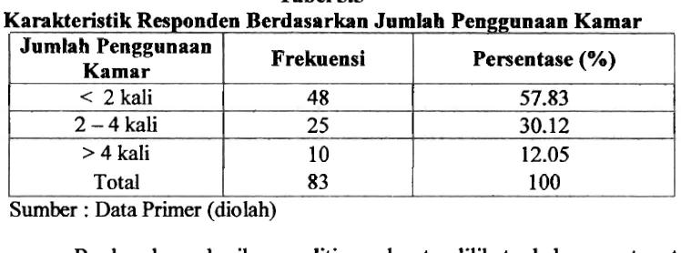 Tabel 5.5 Karakteristik Responden Berdasarkan Jumlah Penggunaan Kamar 