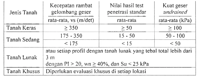 Tabel 2-2. 