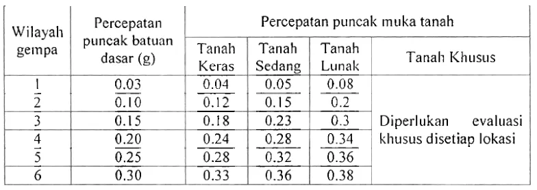Tabel 2-3. Percepatan puncnk batuan dasar dali percepatan puncak muka tanah urituk masing-masing \vilayaIi gelnpa di Indonesia