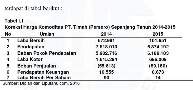 Tabel I.1 Koreksi Harga Komoditas PT. Timah (Persero) Sepanjang Tahun 2014-2015  