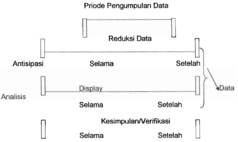 Gambar 3. Komponen dalam analisis data 