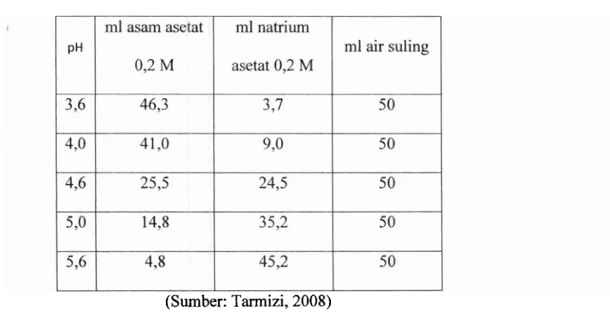Tabel I. Pembuatan Buffer Asetat 