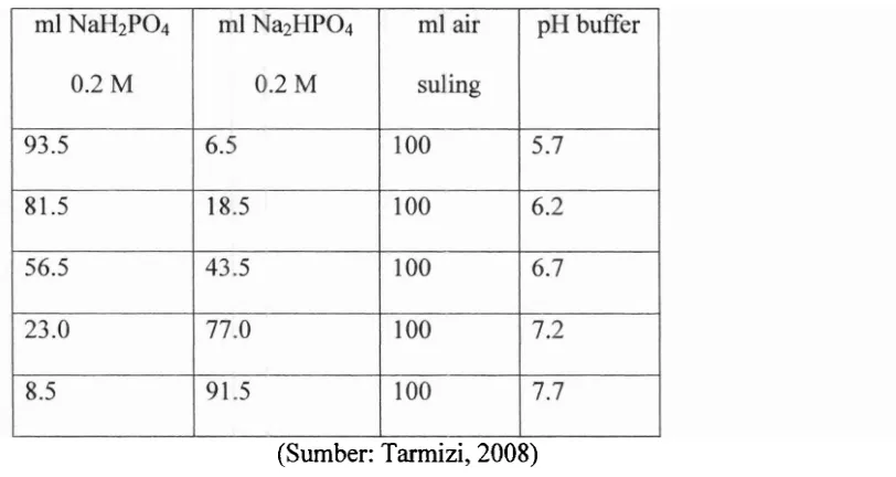 Tabel 2. Pembuatan buffer posfat 