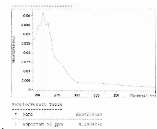 Gambar 4. Spektogram Sakarin 50 ppm 