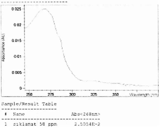 Gambar 6. Spektogram siklamat 50 ppm 