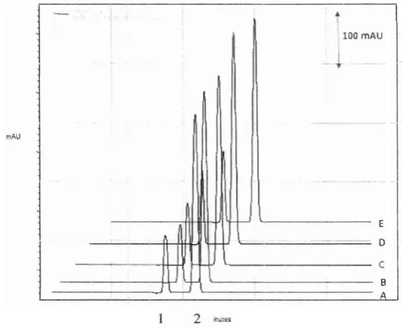 Gambar 7. Variasi pH buffer asetat Laju alir 1 mllmenit, h = 270 nm, kolom ODs C18, fasa gerak metano1:buffer asetat (50:50), A; metanokbuffer asetat pH 3,5 , B; metano1:buffer asetat pH 4,O , C; metanol: buffer asetat pH 4,5 , D; metano1:buffer asetat pH 