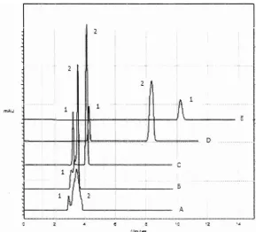 Gambar 9. Variasi komposisi fasa gerak terhadap waktu retensi. Laju alir 1 mumenit, h = 270 nm, kolom ODs C18, fasa gerak metano1:buffer asetat pH 5,0, A; metano1:buffer asetat (90:10), B; metano1:buffer asetat (70:30), C; metanokbuffer asetat (50:50), D; metanokbuffer asetat (30:70), E; metanokbuffer asetat (1 0:90) 1; Sakarin, 2; Kafein 