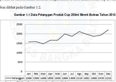 Gambar 1.1 Data Pelanggan Produk Cup 250ml Merek Bolesa Tahun 2015 