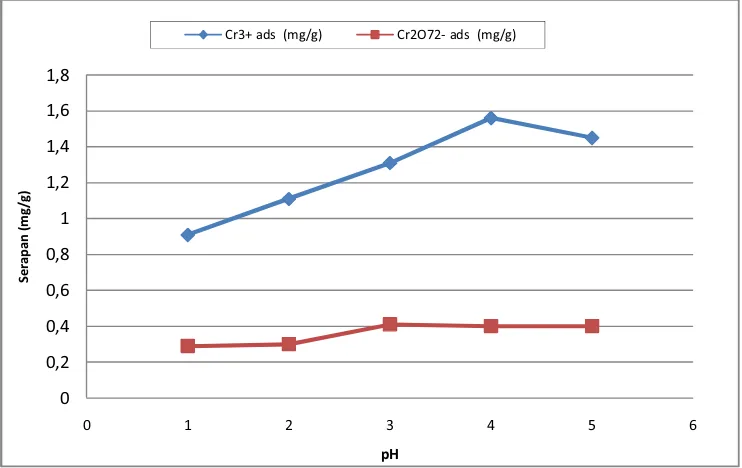 Gambar 1.   Pengaruh pH Awal Larutan Logam Terhadap Serapan Adsorben                       ( 2 g  adsorben / 25 mL larutan, laju alir      ) 