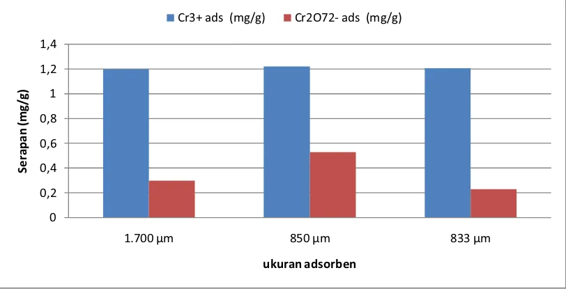 Gambar 2.   Pengaruh Ukuran Pertikel Adsorben Terhadap Adsorpsi Logam                       (0,5 g  adsorben / 25 mL larutan, waktu kontak 60 menit) 